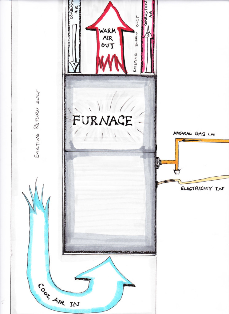 Figure 1: Furnaces are Simple